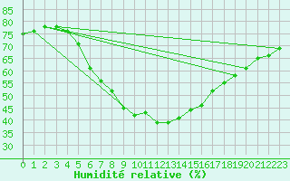 Courbe de l'humidit relative pour Koebenhavn / Jaegersborg