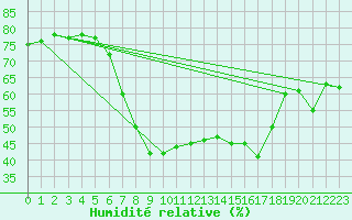 Courbe de l'humidit relative pour Glarus