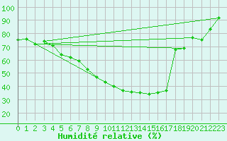 Courbe de l'humidit relative pour Meppen