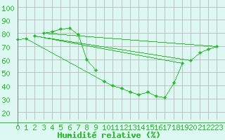 Courbe de l'humidit relative pour Sant Julia de Loria (And)