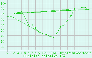 Courbe de l'humidit relative pour Vaestmarkum