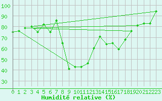 Courbe de l'humidit relative pour Straubing