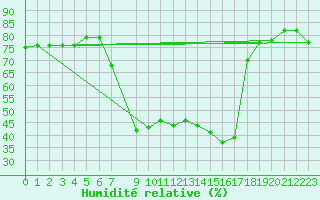 Courbe de l'humidit relative pour Sattel-Aegeri (Sw)