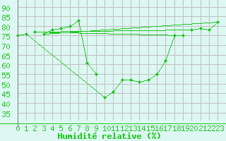 Courbe de l'humidit relative pour Kohlgrub, Bad (Rossh
