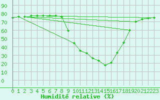 Courbe de l'humidit relative pour Vaagsli