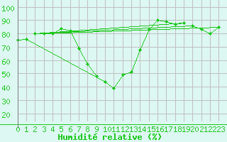 Courbe de l'humidit relative pour Kuemmersruck