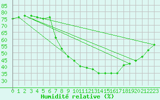 Courbe de l'humidit relative pour Alcaiz