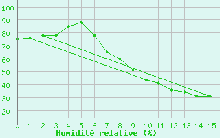 Courbe de l'humidit relative pour Palencia / Autilla del Pino