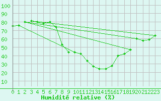 Courbe de l'humidit relative pour Koppigen