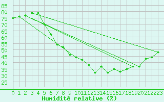 Courbe de l'humidit relative pour Stora Spaansberget
