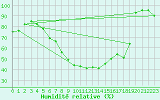 Courbe de l'humidit relative pour Maastricht / Zuid Limburg (PB)