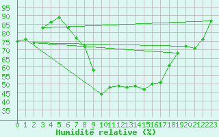 Courbe de l'humidit relative pour Muehlhausen/Thuering