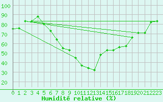 Courbe de l'humidit relative pour Shaffhausen