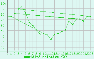Courbe de l'humidit relative pour Queen Alia Airport