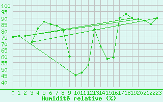 Courbe de l'humidit relative pour Chteaudun (28)