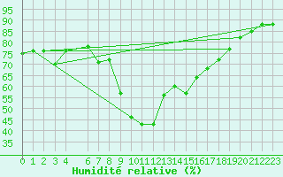 Courbe de l'humidit relative pour Annaba