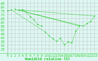 Courbe de l'humidit relative pour Krangede