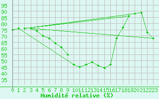 Courbe de l'humidit relative pour Wels / Schleissheim
