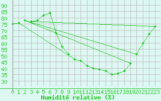 Courbe de l'humidit relative pour Villardeciervos