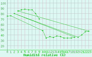 Courbe de l'humidit relative pour Bourges (18)