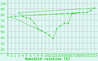 Courbe de l'humidit relative pour Ploiesti