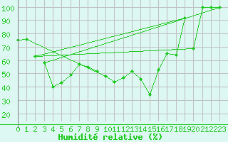 Courbe de l'humidit relative pour Penhas Douradas