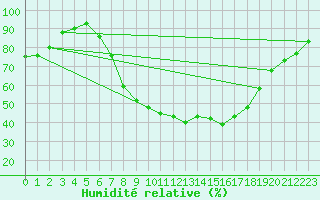 Courbe de l'humidit relative pour Idar-Oberstein
