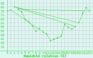 Courbe de l'humidit relative pour Katajaluoto