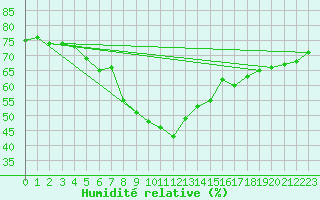 Courbe de l'humidit relative pour La Coruna