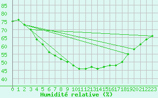 Courbe de l'humidit relative pour Kittila Kk