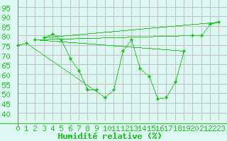 Courbe de l'humidit relative pour Deutschlandsberg