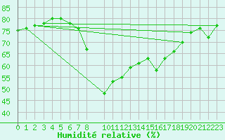 Courbe de l'humidit relative pour Mlaga, Puerto
