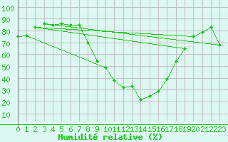 Courbe de l'humidit relative pour Kaisersbach-Cronhuette