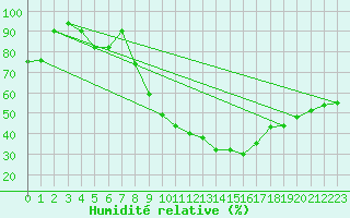 Courbe de l'humidit relative pour Binn