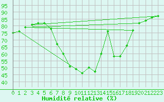 Courbe de l'humidit relative pour Koetschach / Mauthen