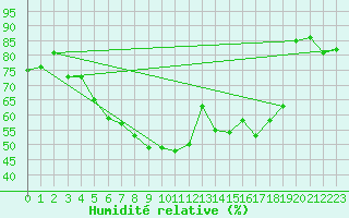 Courbe de l'humidit relative pour Zrich / Affoltern
