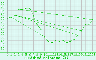 Courbe de l'humidit relative pour Beja