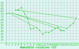 Courbe de l'humidit relative pour Dunkeswell Aerodrome