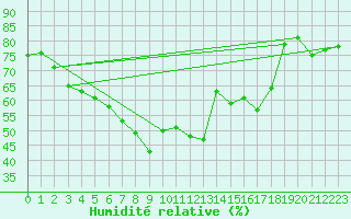 Courbe de l'humidit relative pour Neuhaus A. R.