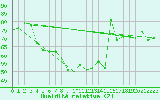 Courbe de l'humidit relative pour Usti Nad Labem