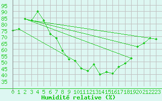 Courbe de l'humidit relative pour Gutenstein-Mariahilfberg