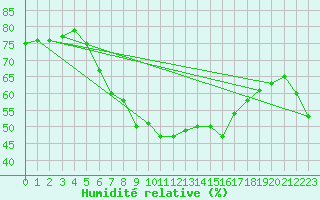 Courbe de l'humidit relative pour Wunsiedel Schonbrun