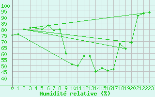 Courbe de l'humidit relative pour Carpentras (84)