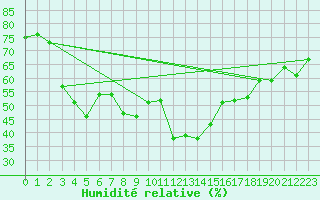 Courbe de l'humidit relative pour Caixas (66)