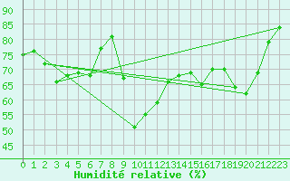 Courbe de l'humidit relative pour Pointe de Socoa (64)