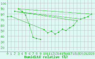 Courbe de l'humidit relative pour Wernigerode