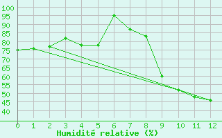 Courbe de l'humidit relative pour Naluns / Schlivera