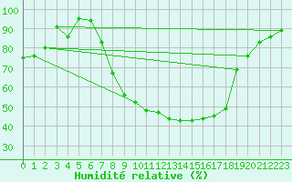 Courbe de l'humidit relative pour Geilenkirchen