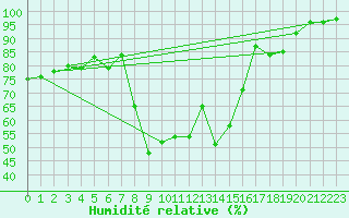 Courbe de l'humidit relative pour Krumbach