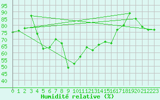 Courbe de l'humidit relative pour Le Castellet (83)